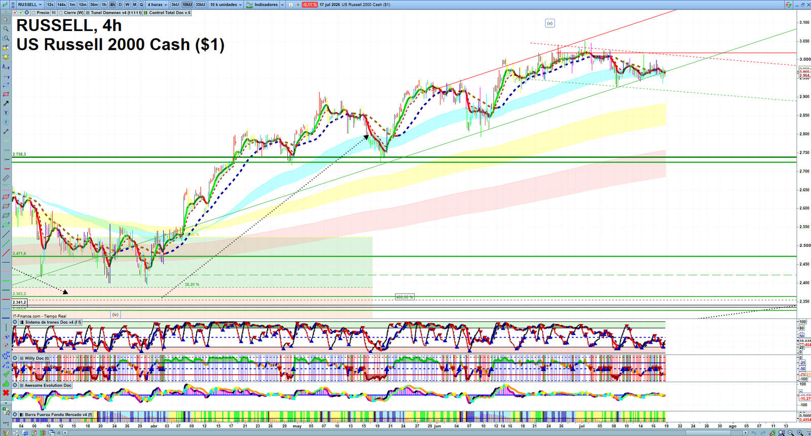 Russell 2000 H4 technical analysis chart showing short-term market structure and intraday price action